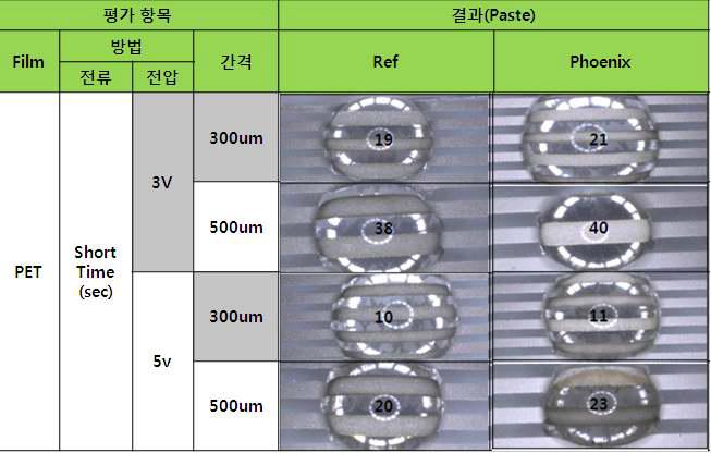 migration 평가 결과