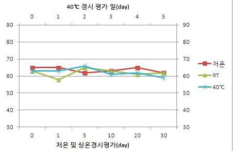 페이스트 촉진 경시변화