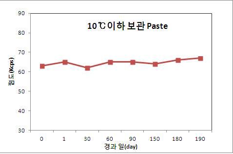 페이스트 저장 안정성 평가