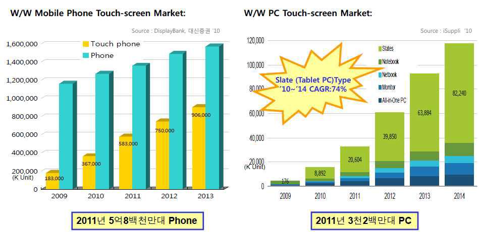 모바일 및 PC 분야 터치스크린 시장 현황