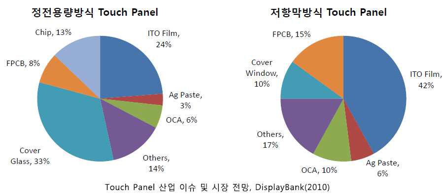 터치패널 재료 별 비중