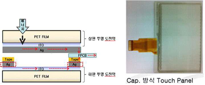 터치 패널 Ag paste 역할 및 인쇄 패턴