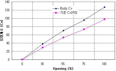 밸브 전체에 대한 원설계의 Cv 해석 결과