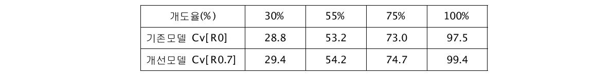 기존 모델과 개선 모델의 개도별 유동특성 Cv 변화 증감율