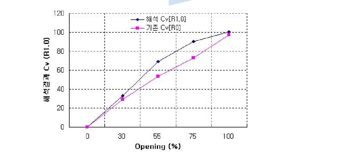 밸브 전체에 대한 Cv 해석 결과