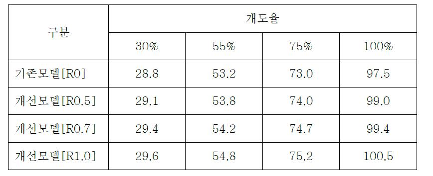 Control Valve Case별 유량 계수(Cv)