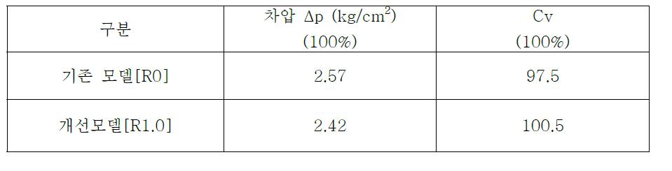 Control Valve Case별 유량 계수(Cv)