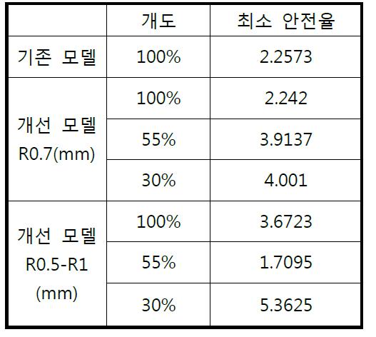 Control Valve Case별 구조 안전성