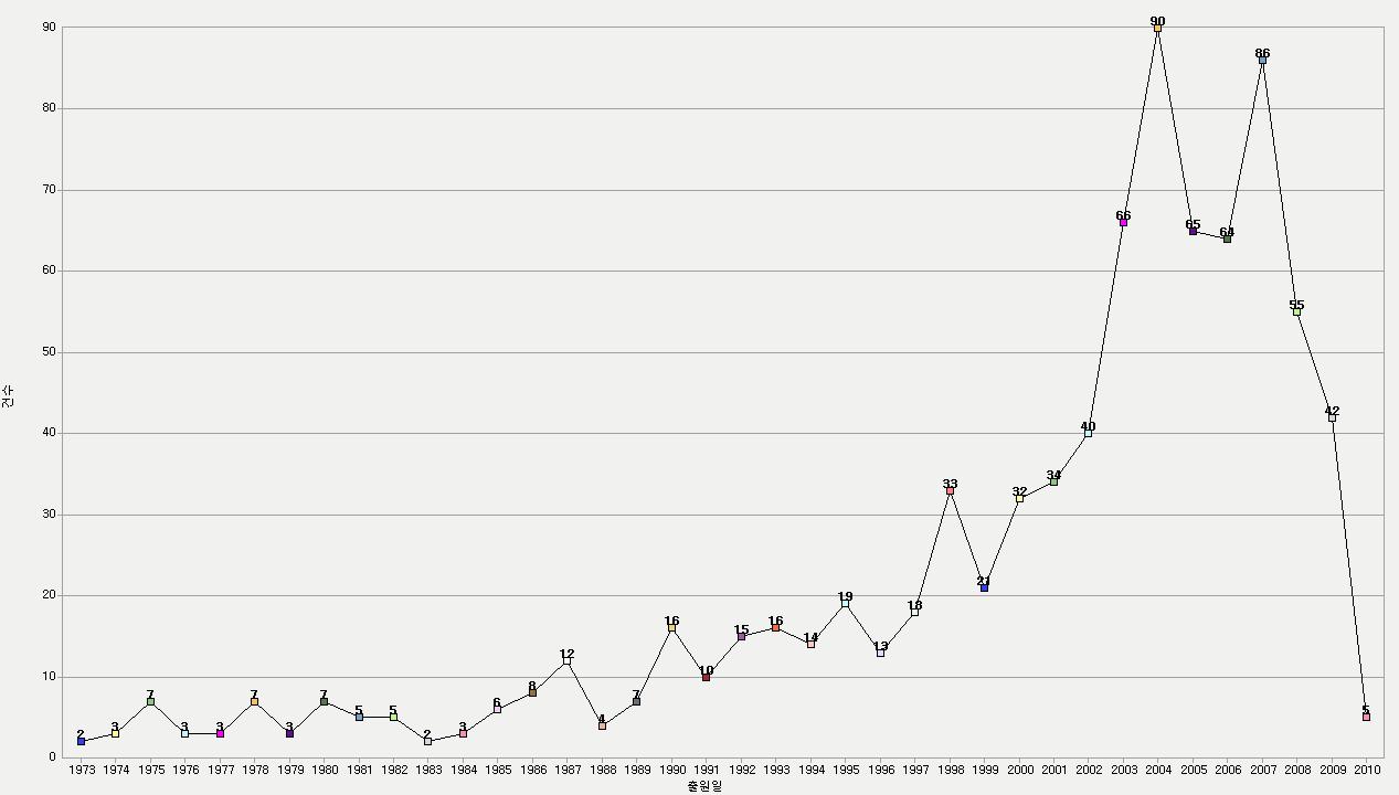 년도별 관련 특허 출원 현황