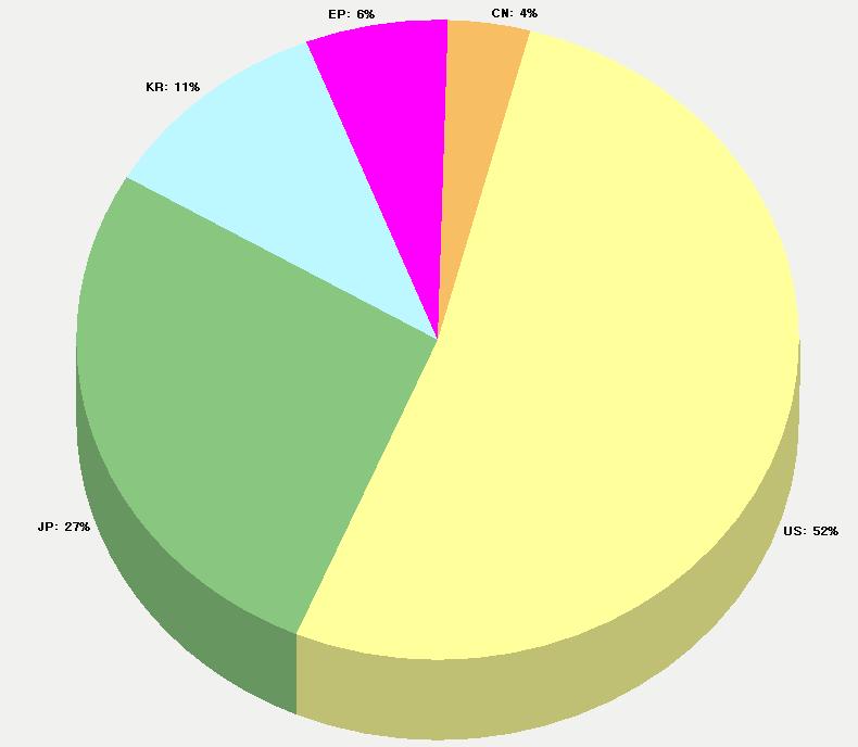 국가별 점유율