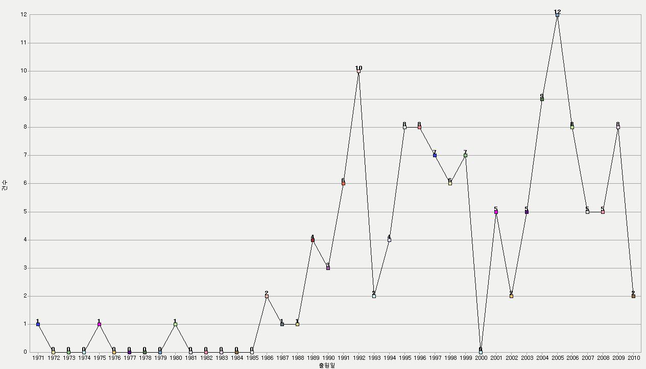 출원 연도별 추이