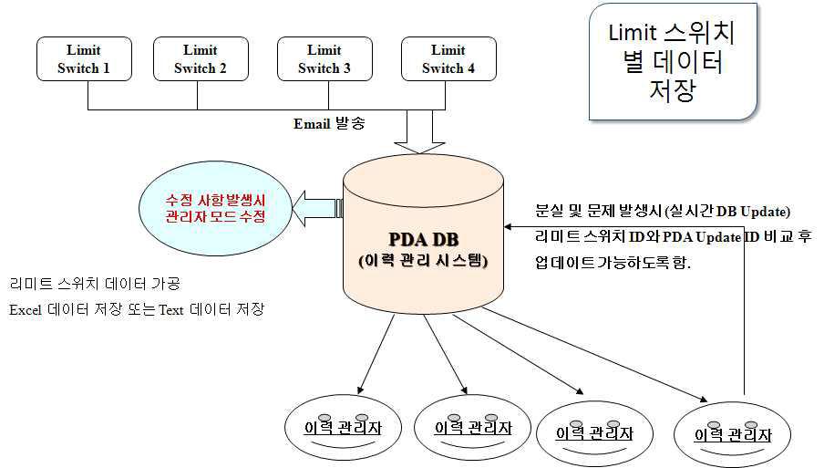 리미트 스위치의 개별 데이터 저장 방법