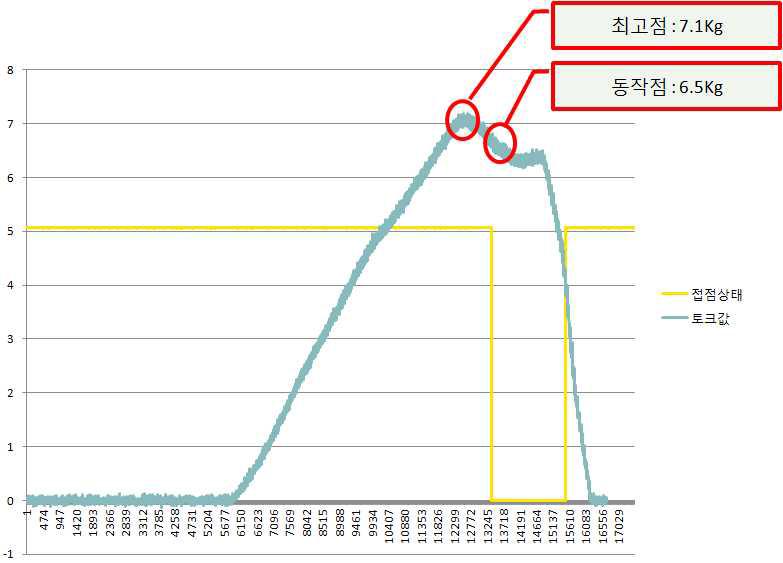 기존 제품 작동력 측정 결과