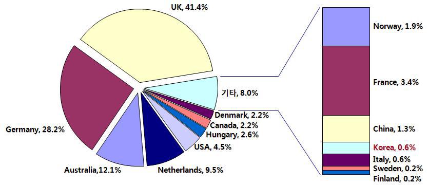 ‘06년 기준 각국의 IECEx인증(총 건수 1,753 대비 인증 %)