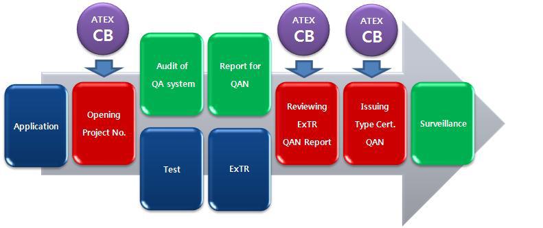 ATEX 인증 Process (KTL test)