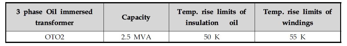 Set value of DGPT2 for limiting of temperature rise