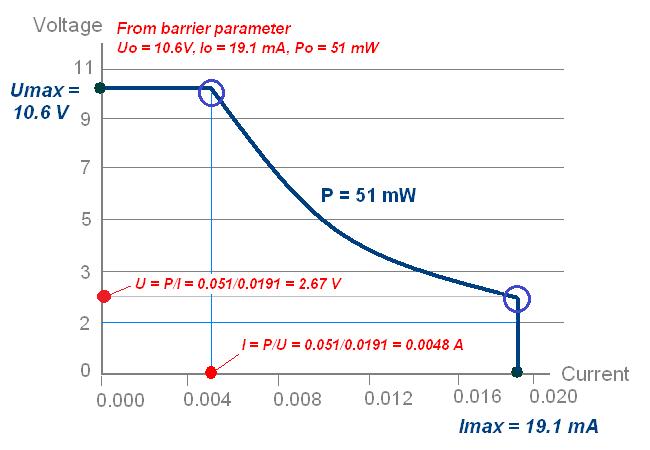 Safety Barrier로부터 공급받는 비선형 Power source curve 분석