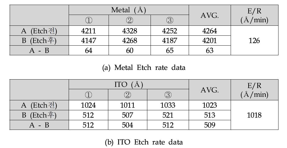 ITO 식각용액에 대한 Mo/Al/Mo 및 ITO 식각률 비교