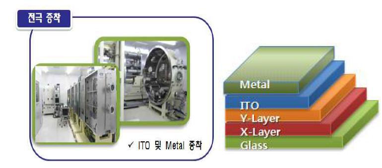 Glass 상의 ITO 및 Metal 전극 Layer 형성