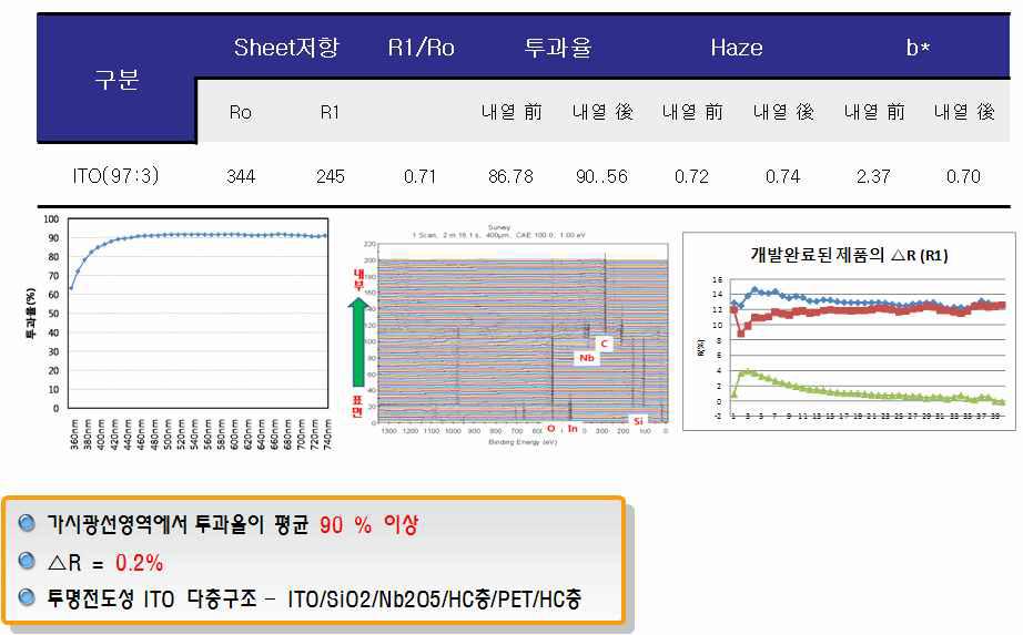 TSP관련 ITO 전극형성 Spec. 확인