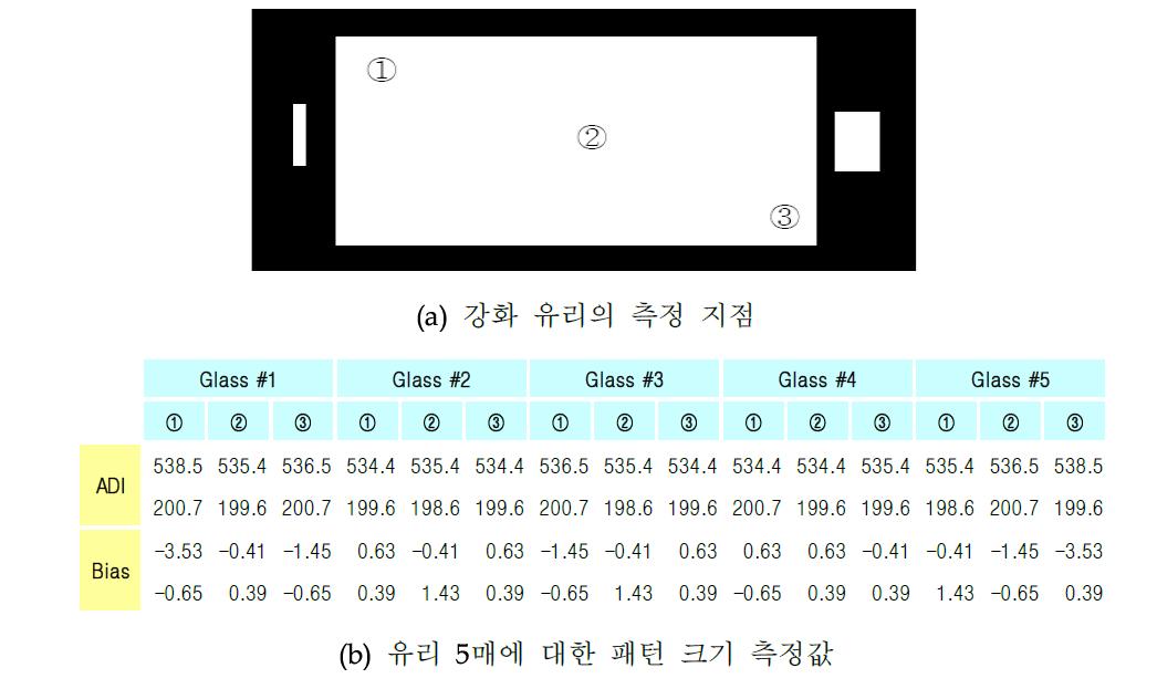 강화유리에 대한 1차 ITO 패턴 측정 지점 및 측정 결과값