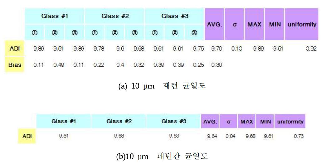 ITO 측정 결과값