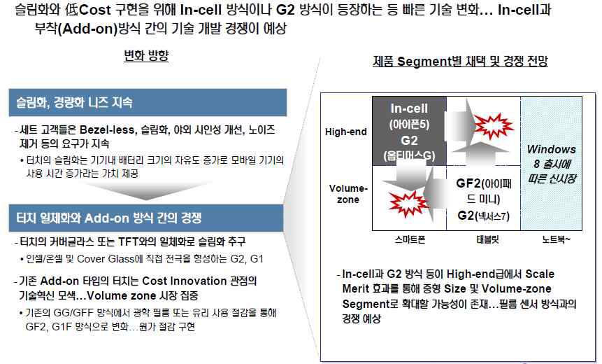 터치 패널의 최신 경쟁 동향