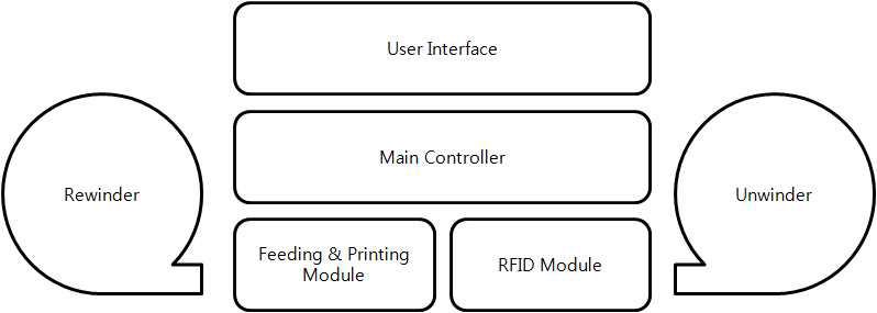 고속 RFID 라벨 태그 검수기 전체 구성도