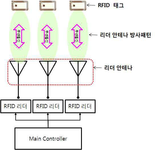 RFID 모듈 병렬 처리 개념도