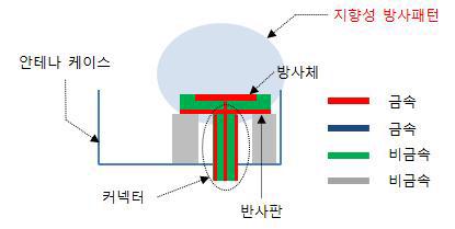 안테나의 기본 구조