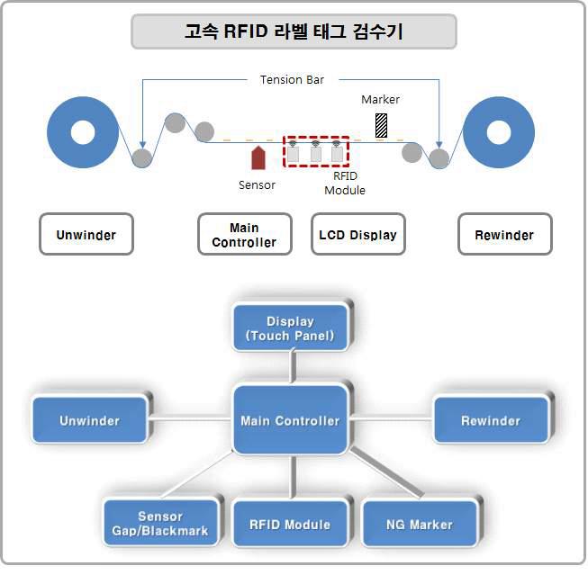 라벨태그 검수기 개념도