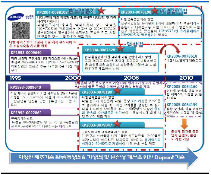 삼성전기의 니켈 파우더 기술 동향