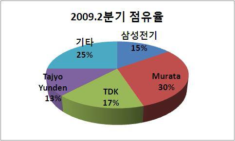 2009.2분기 MLCC 시장 점유율