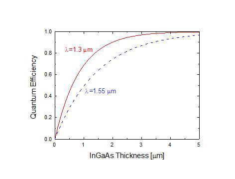 i-InGaAs광흡수층의 두께에 따른 양자효율