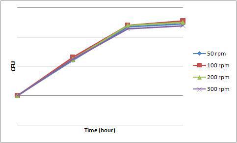 체지방감소 GRAS 유산균의 rpm에 따른 CFU 측정그래프