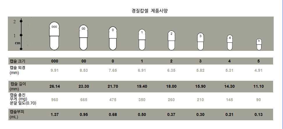 경질 capsule의 종류