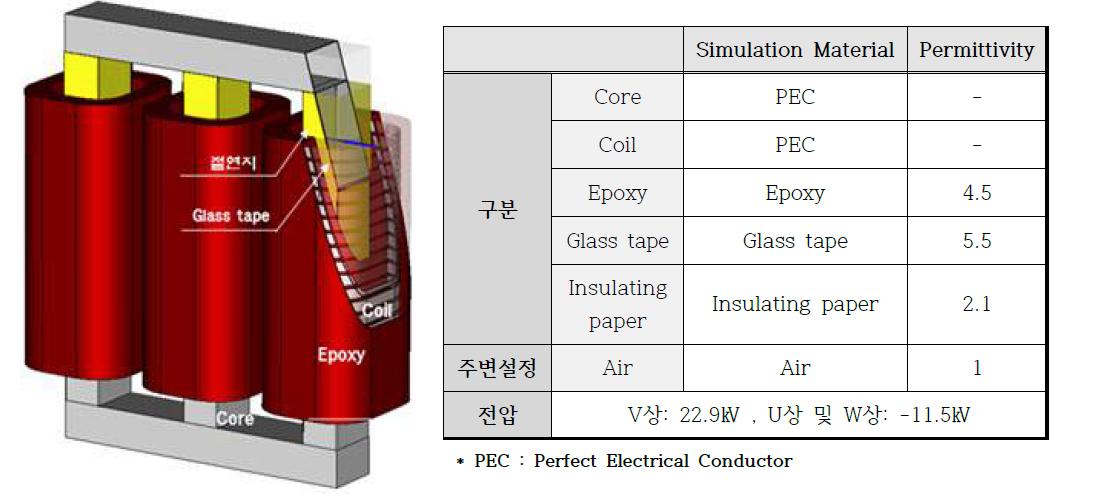 구성물의 물성 값 및 모델 3차원 형상