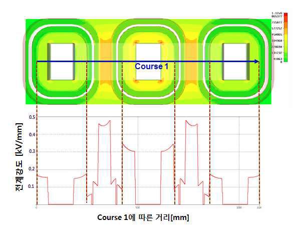 모델링한 형상의 3상 전계분포