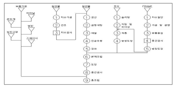 주요 공정 Flow