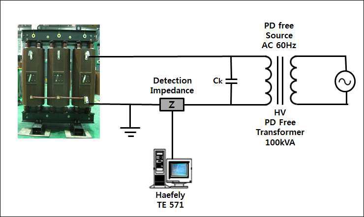 Haefely TE 571 PD Detector을 통한 부분방전 계측 모형도