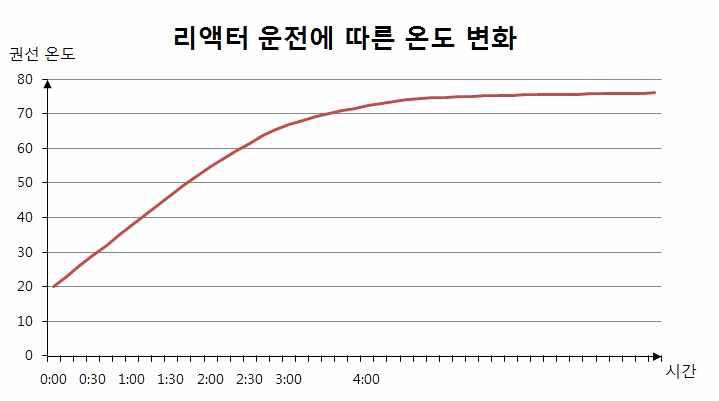 리액터 운전에 따른 온도 변화