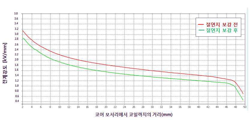 절연내력 보강 전⦁후 course 1의 거리에 따른 내부 전계 비교