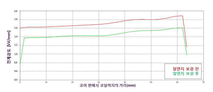 절연내력 보강 전⦁후 course 2의 거리에 따른 내부 전계 비교