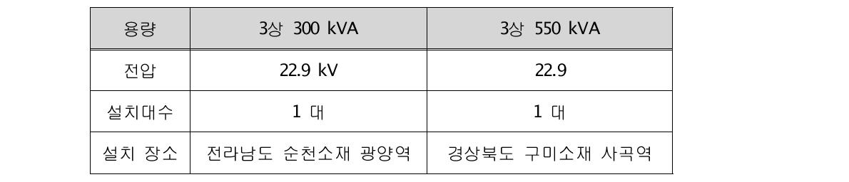 설치된 몰드 type 분로 리액터의 사양