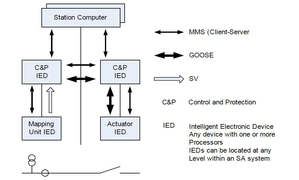 IEC 61850 통신 서비스 종류