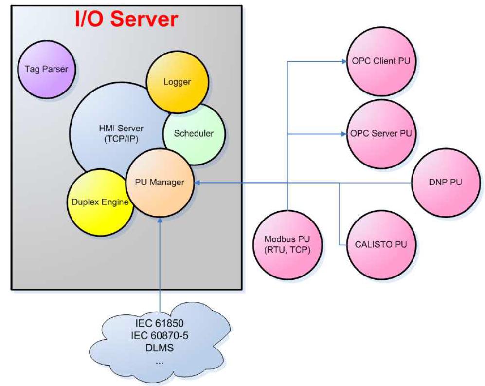 I/O 서버 기능 다이어그램