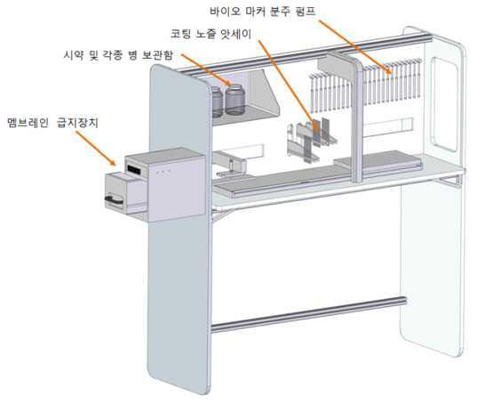 1차년도 바이오마커 코팅 스트립 제조 장치 개발 개념도