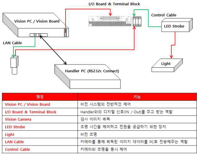비전 시스템의 구성