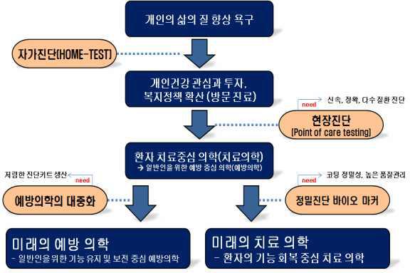 진단의학의 환경 변화