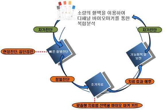 바이오마커의 필요성